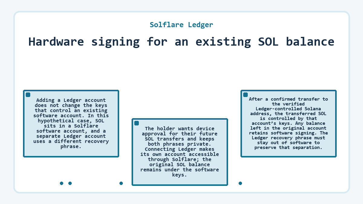 Solflare Ledger - Hardware signing for an existing SOL balance - illustration